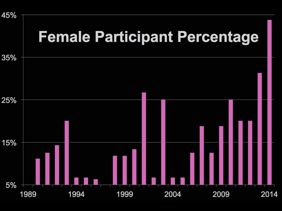 Graph of female participation in SI