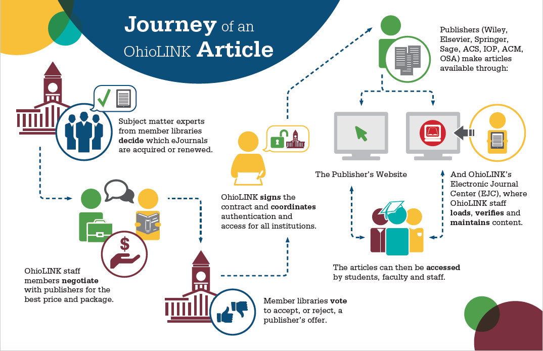 Journey of an Article